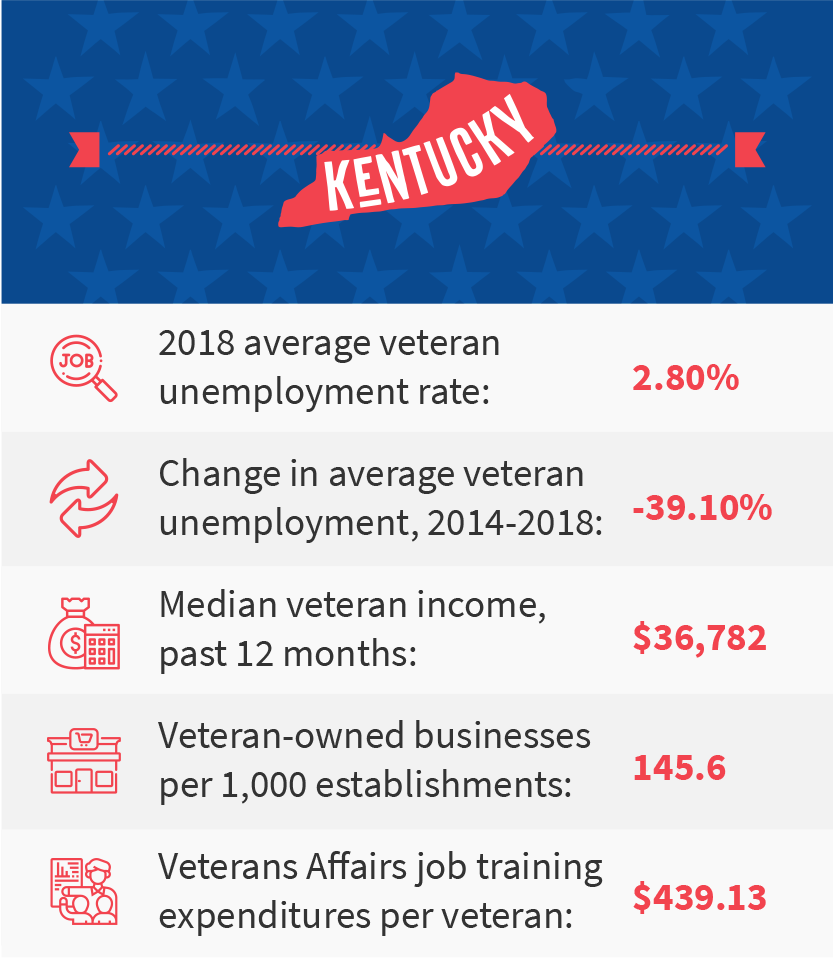 Kentucky veteran job stats