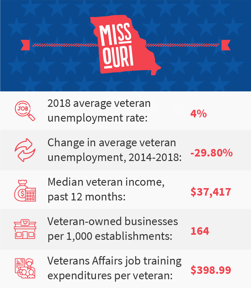 Missouri veteran job stats