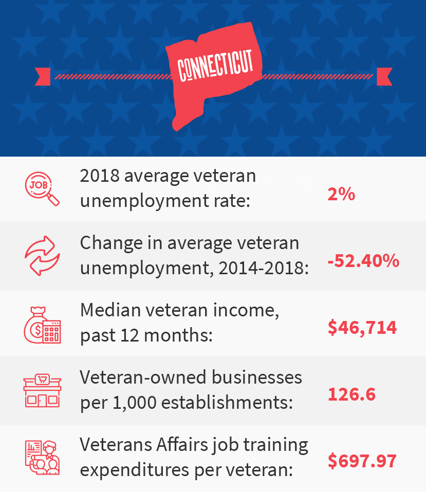 Connecticut veteran job stats