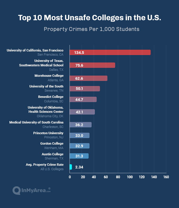 96 Percent Of Campus Crime Is Property Crime These Are The Most Unsafe Colleges In America