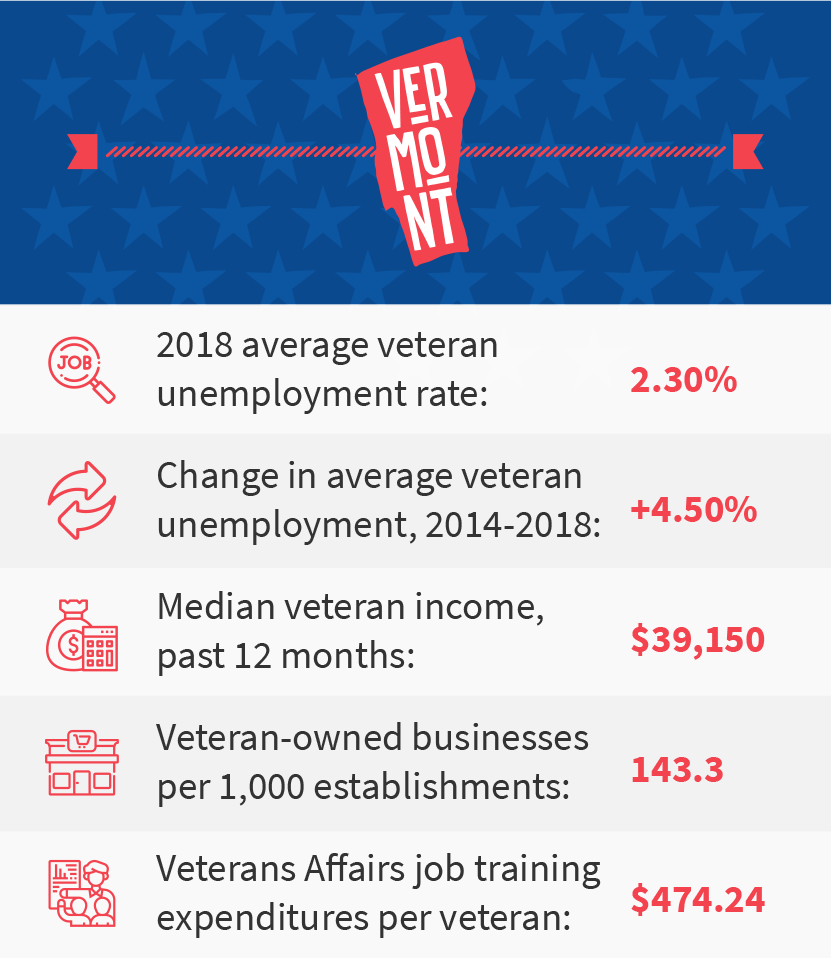 Vermont veteran job stats
