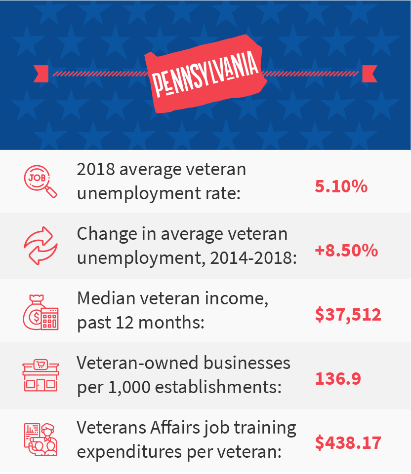 Pennsylvania veteran job stats