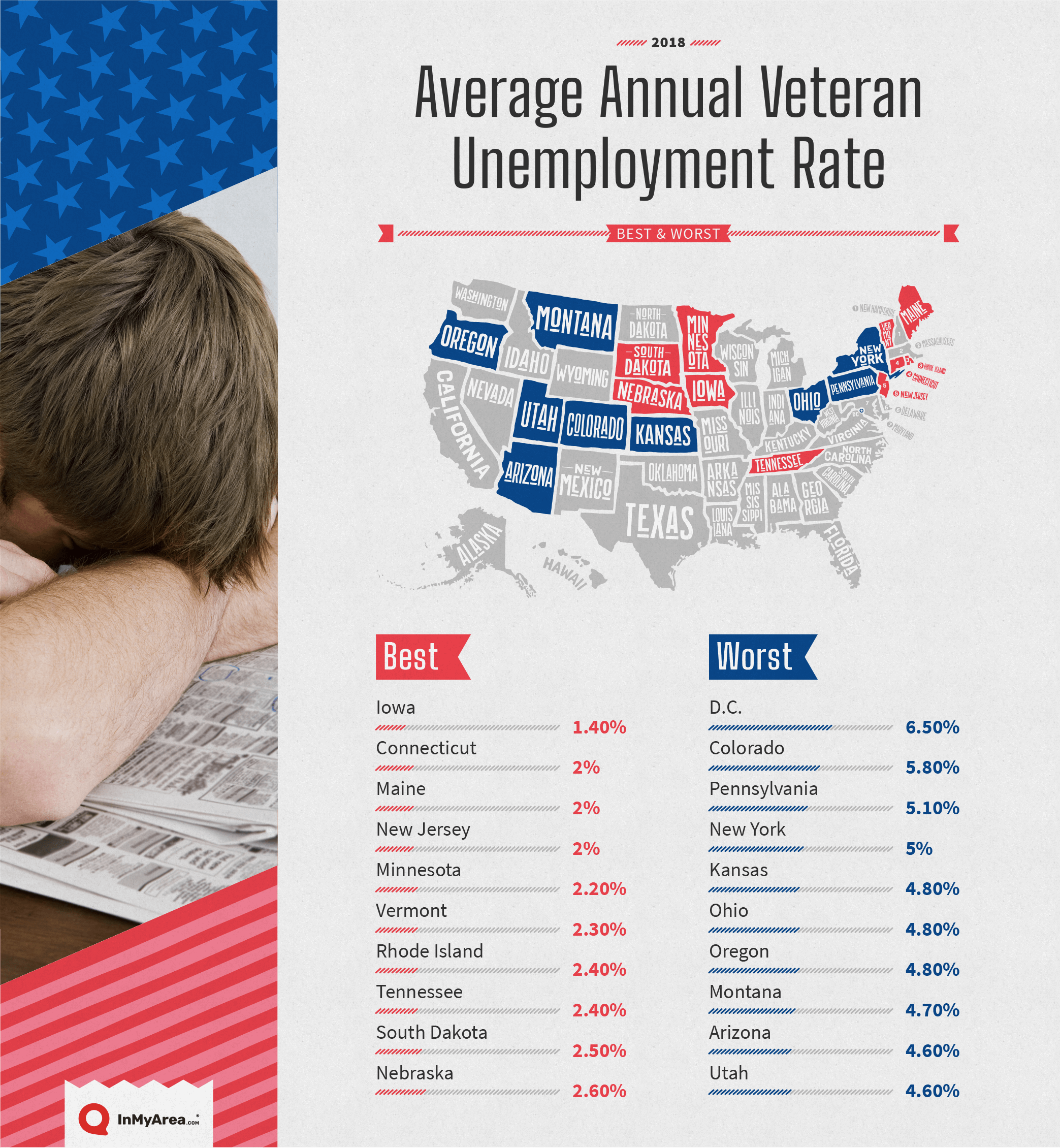 average annual veteral unemployment rate by state