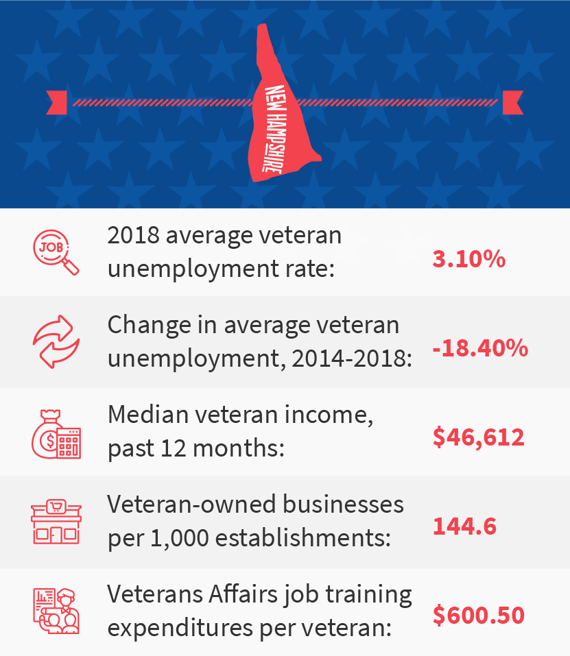New Hampshire veteran job stats