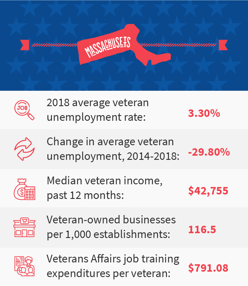 Massachusetts veteran job stats