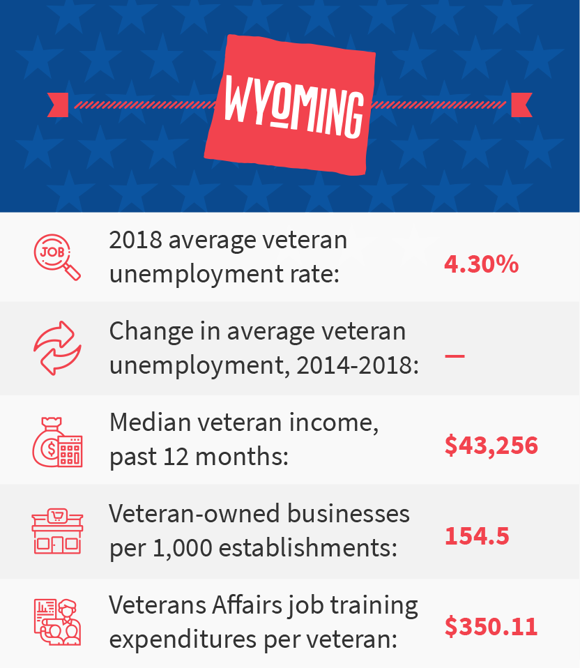 Wyoming veteran job stats