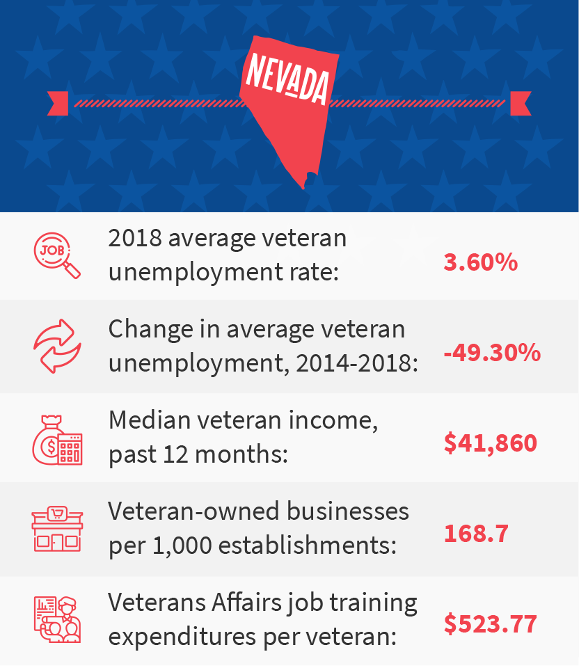 Nevada veteran job stats