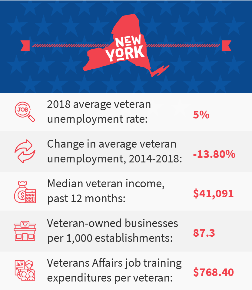 New York veteran job stats